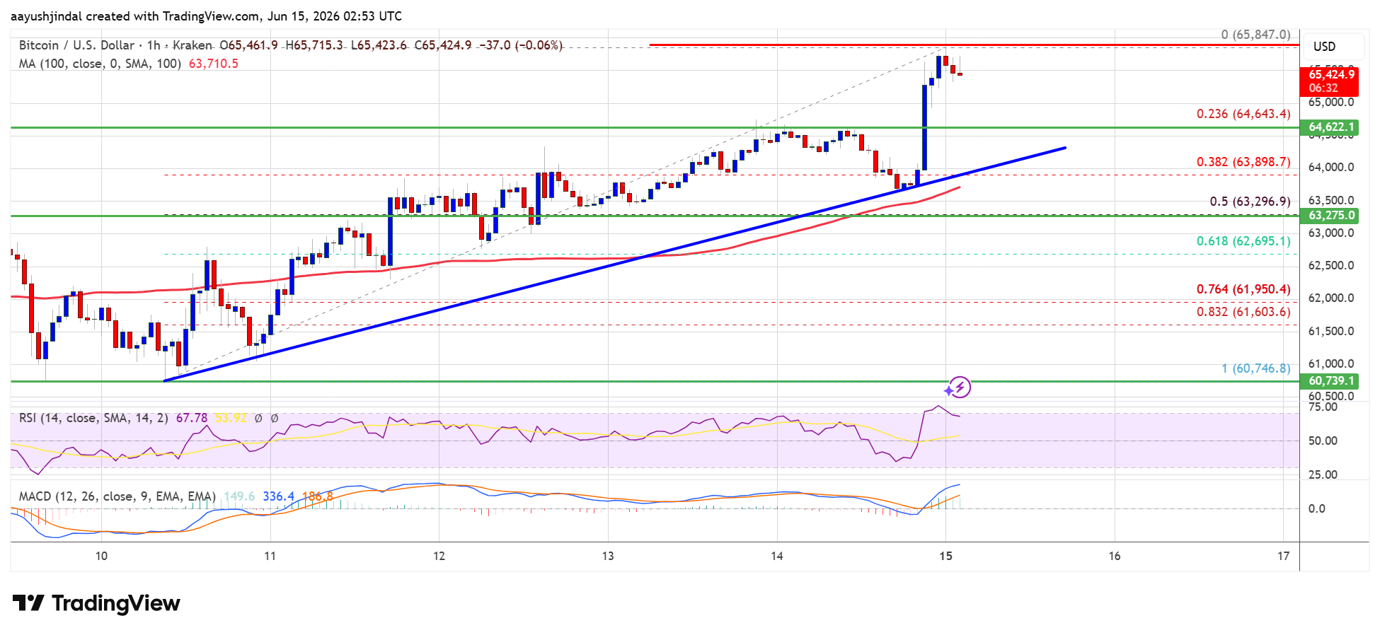 „Bitcoin“ išbando 70 000 USD, nes „Intraday Squeeze Lifts“ rinka