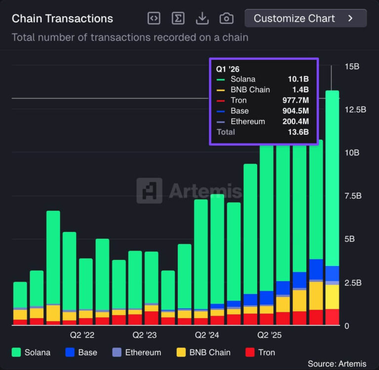 BNB Chain taikosi į 1 mln. TPS ir AI agentų mokėjimus