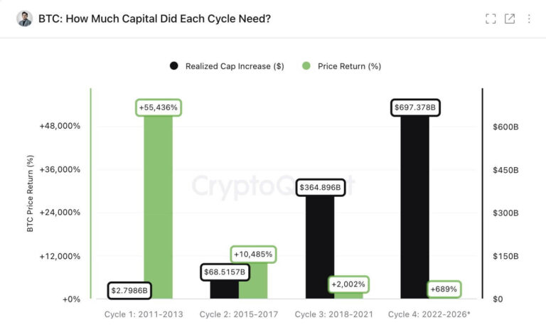 Bitcoin ralio perspektyva: reikia trilijonų, nes ETF paklausa nyksta