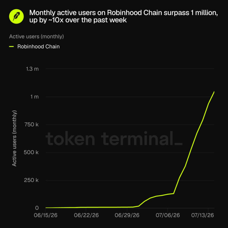 Robinhoodas staigiai sprendė „Coinbase“ ir iškart paveldėjo didžiausią „Base“ problemą