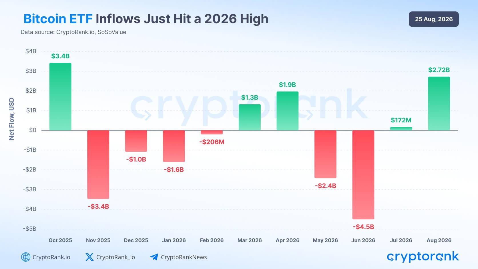 Bitcoin ETF nuo 100 mlrd