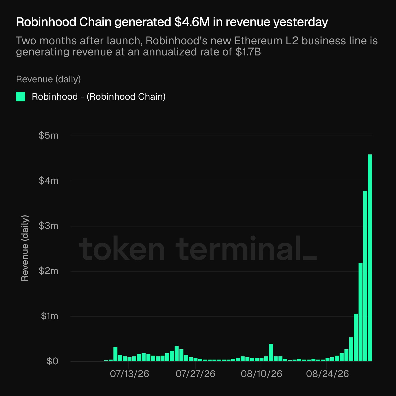 Robinhood Chain tiesiog susidūrė su dviem problemomis vienu metu