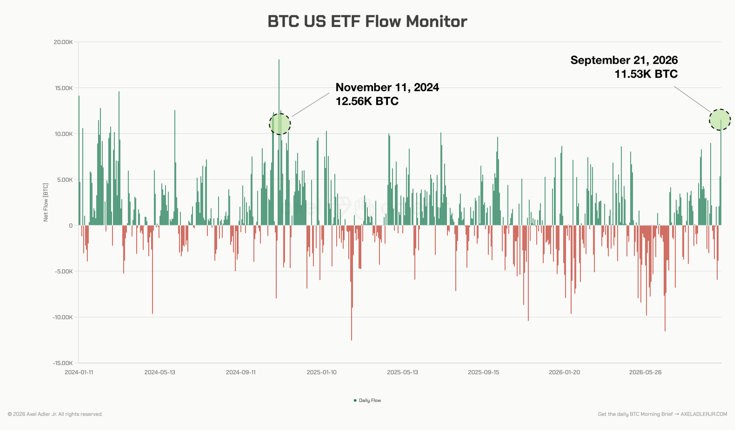 Bitcoin ETF ką tik absorbavo 11 500 BTC per didžiausią pirkimo dieną per beveik dvejus metus