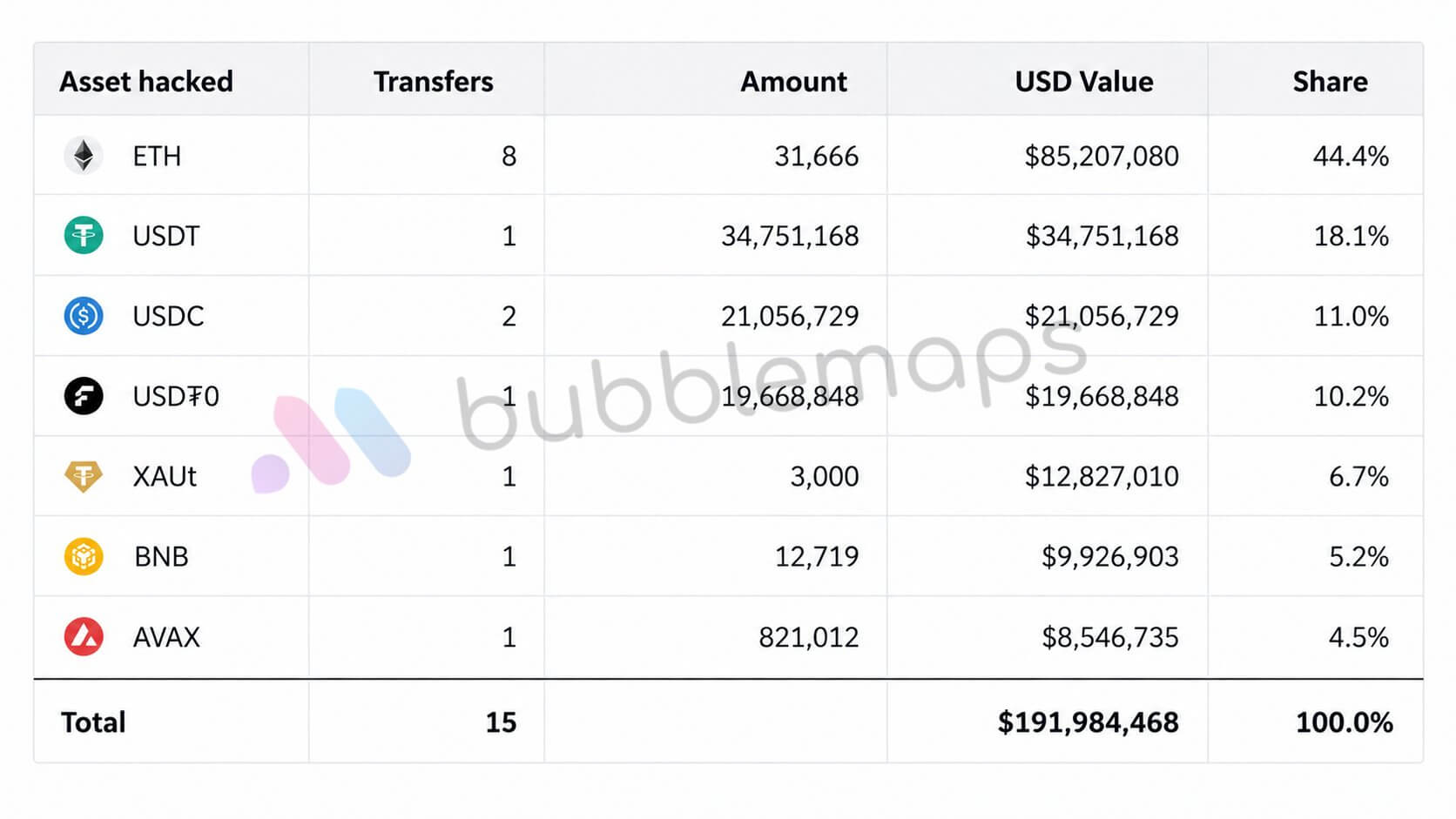 Bitget nukentėjo nuo 351,6 mln. USD pažeidimo likus kelioms dienoms iki 8-ųjų metinių