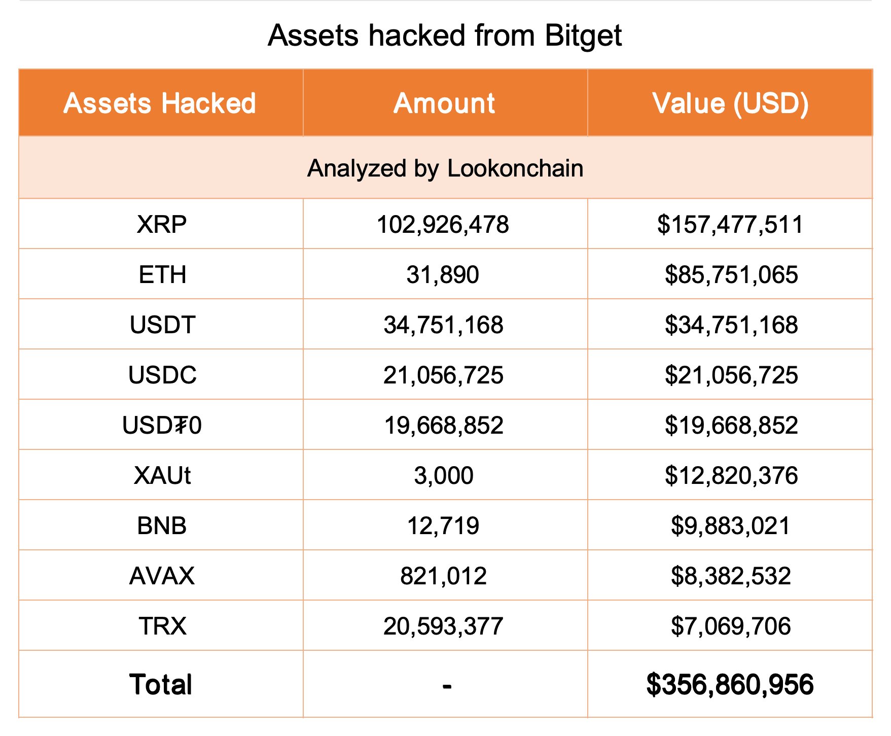 Bitget įsilaužimas ką tik padidėjo 36 mln.