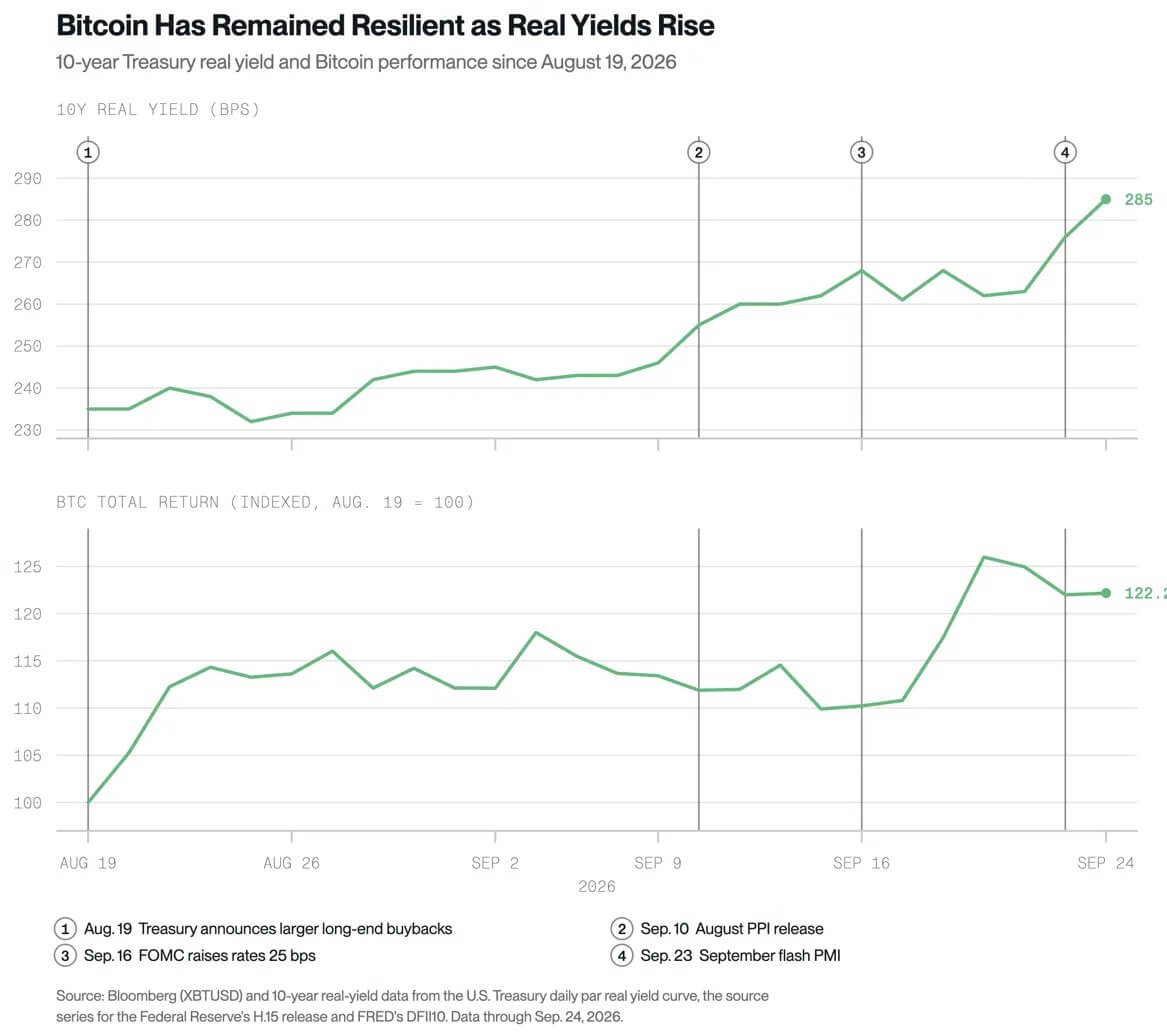Bitcoin išgyvena 5,2% iždo šoką, kai prekybininkai sumažino 1,7 mlrd.