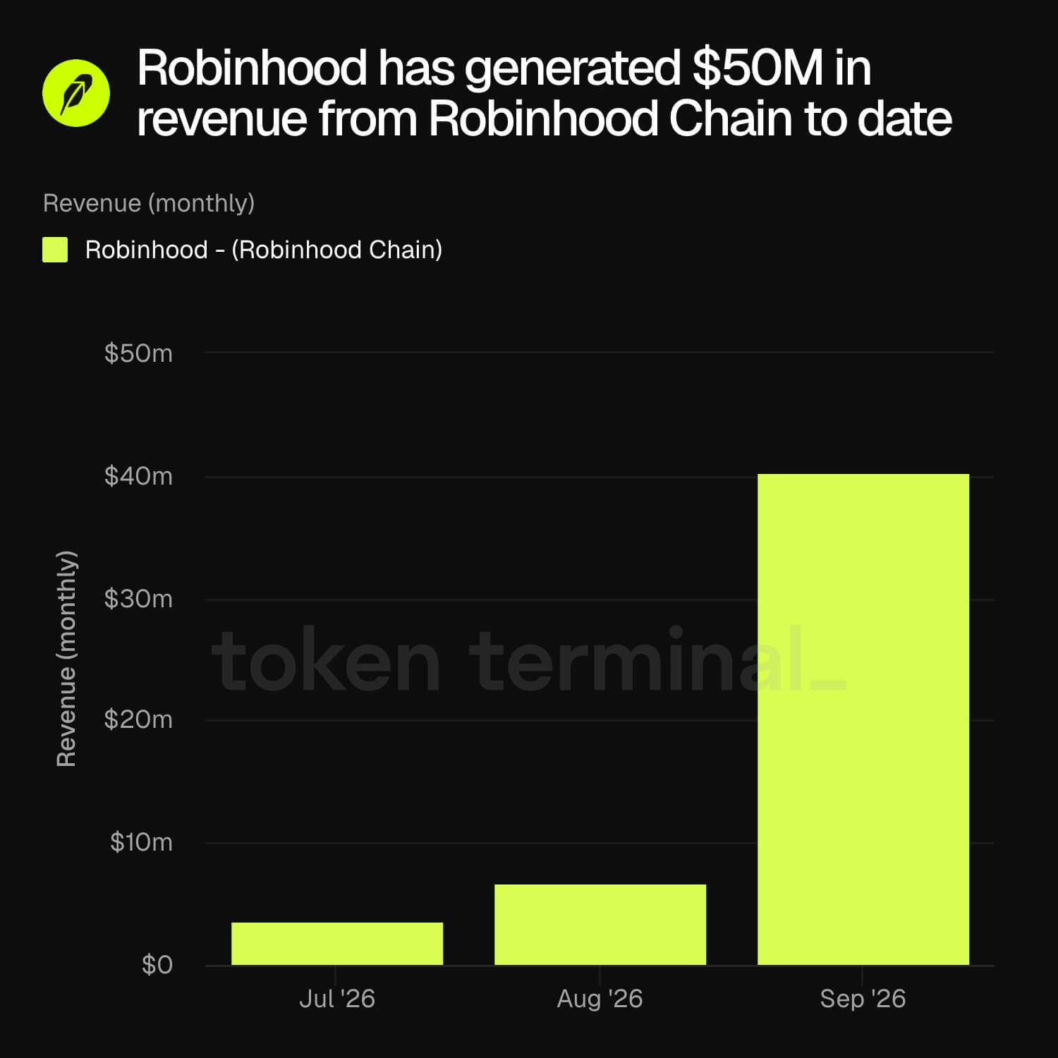 „Robinhood Chain“ 1,5 milijardo dolerių bumas pritraukia memecoin kilimėlių gamyklas