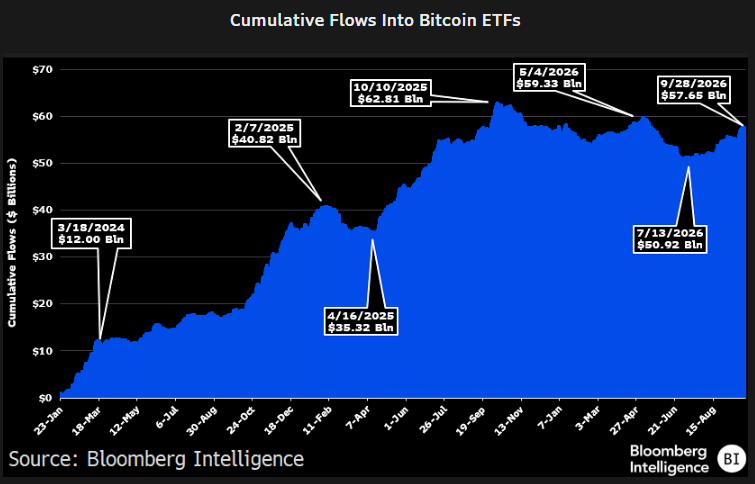 Bitcoin ETF pagreitis tiesiog nutrūko po 3 milijardų dolerių sugrįžimo