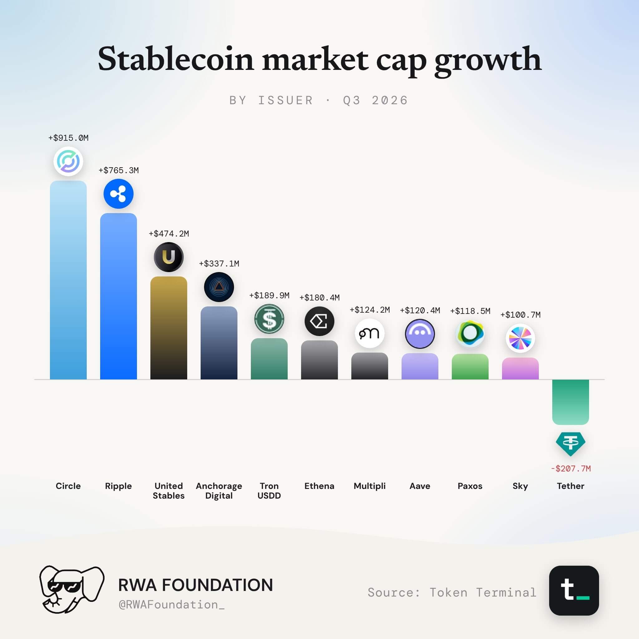 „Standard Chartered“ perveda „Ripple“ RLUSD į bankų saugojimą po 765 mln.