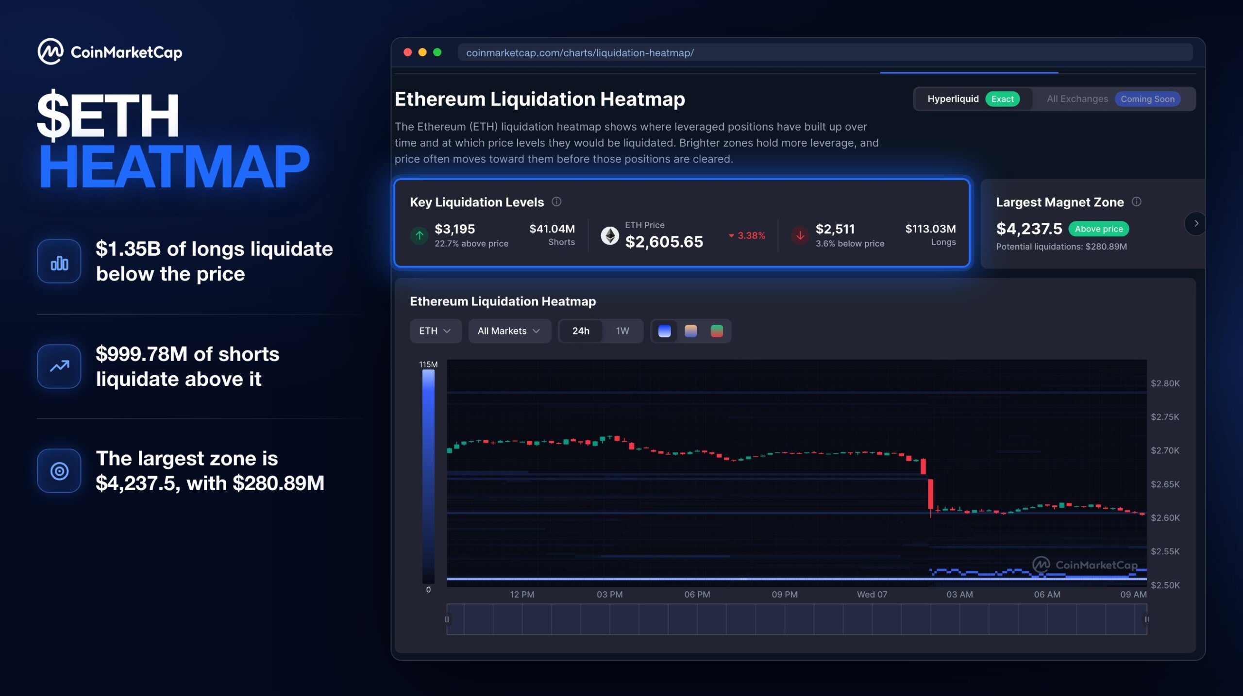 „Ethereum“ smunka 6%, todėl ilgalaikiams statymams gresia 1,35 mlrd