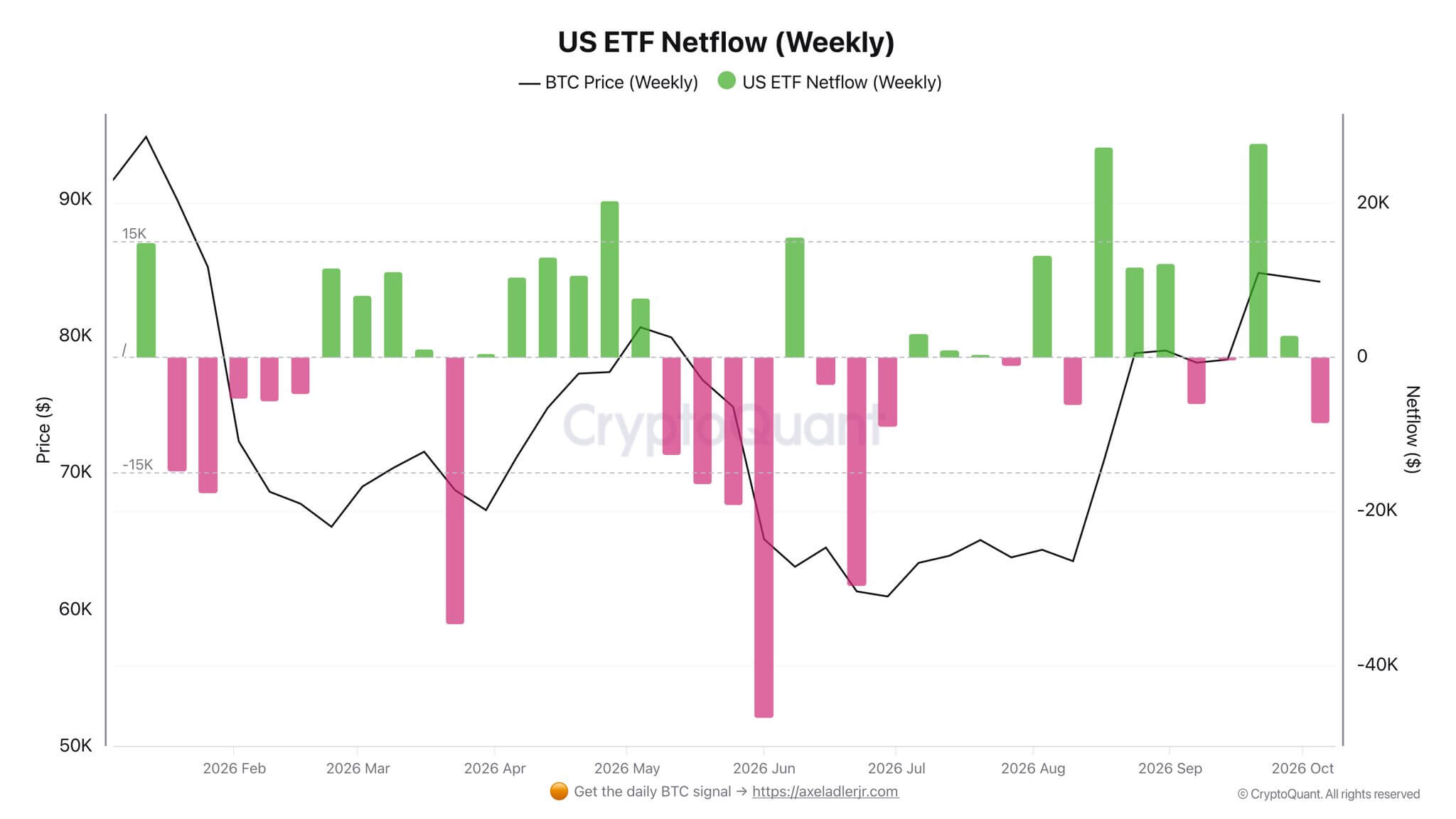 XRP ETF pratęsia įplaukų seriją, nes konkurentų fondai atsikrato 1,25 mlrd. USD