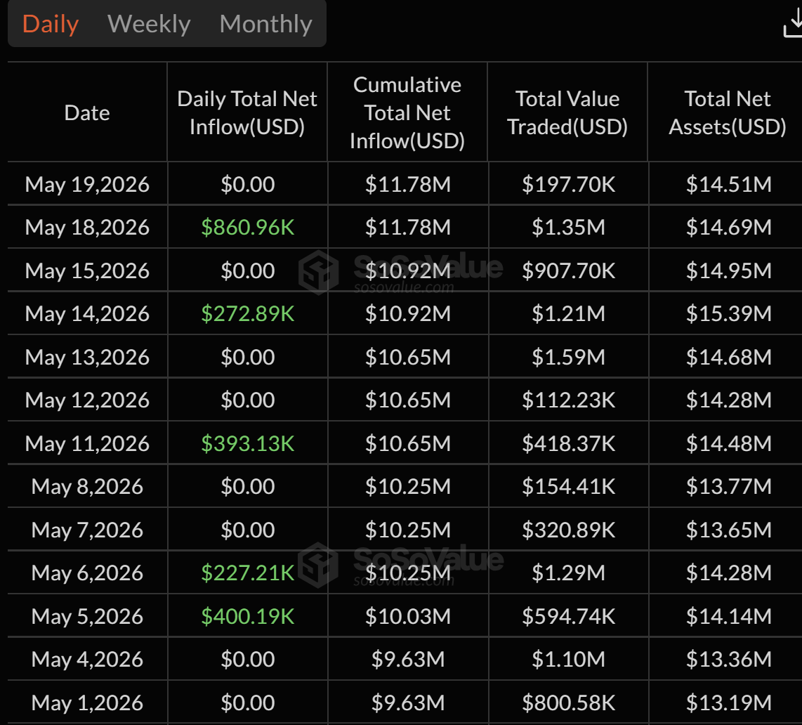 Nutrūkus įplaukų srautui, Bitcoin ETF nutekėjimas pasiekė 201 mln