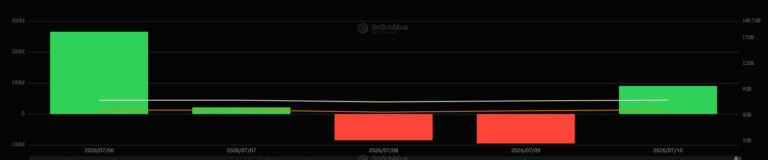Bitcoin atšokimas 64 000 USD viršija ETF paklausą, nepaisant 197 mln.