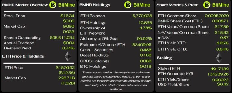 „BitMine“ uždirbo 46 mln. USD, investuodama „Ethereum“, tada pralaimėjo dvigubai daugiau nei statymai