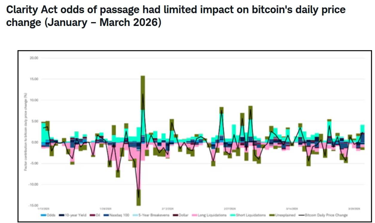 Senato CLARITY Act šansams nukritus iki 30 proc., Bitcoin atsisakymas mesti reiškia slaptus spąstus.
