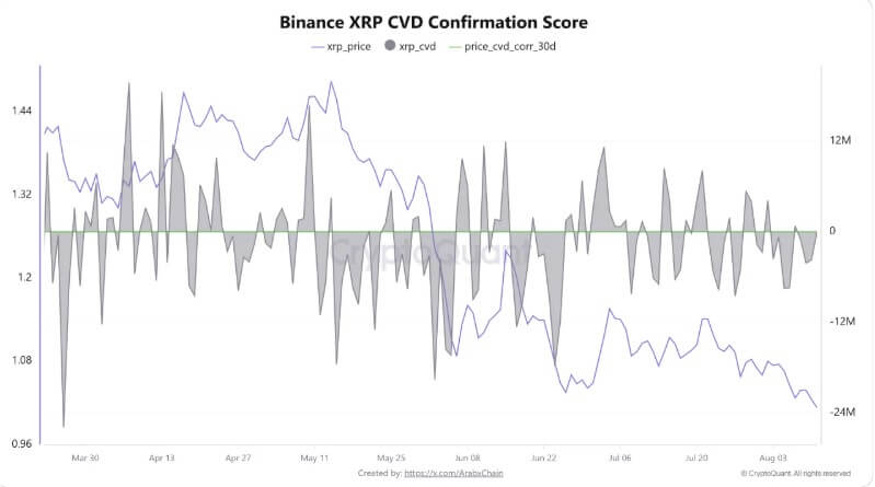 XRP prarado 1 dolerį pirmą kartą nuo 2024 m. Trumpo rinkimų, nes staigūs statymai išaugo ir buvo pavogta 200 000 XRP.