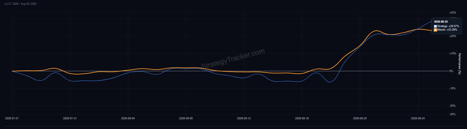 MSTR lenkia Bitcoin, nes STRC grįžta prie 100 USD