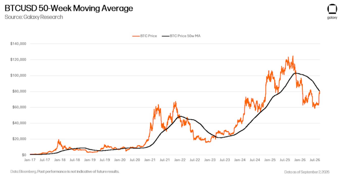 Coinbase generalinis direktorius mano, kad Bitcoin kainuoja 400 000 USD, bet pirmiausia jis turi išvalyti 81 000 USD