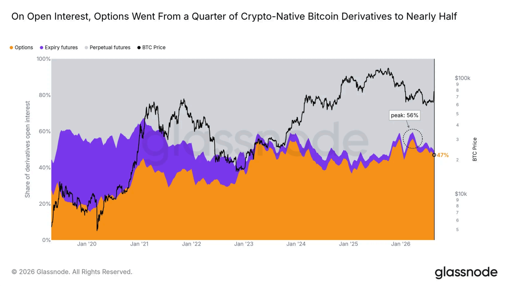 Ofšoriniai Bitcoin ateities sandoriai žlugo 97%, nes prekybininkai atsisako tradicinės rizikos