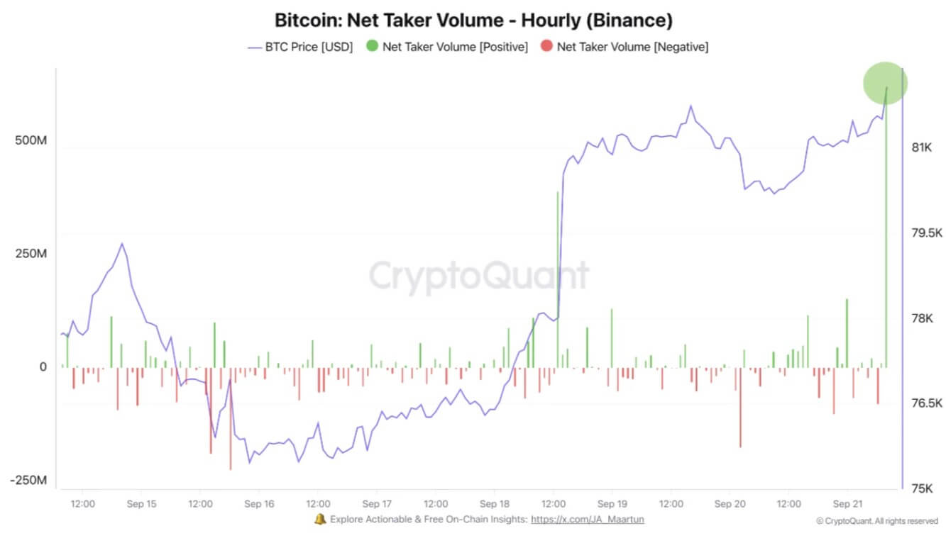 Bitcoin sumušė 85 000 USD po 618 mln. USD pirkimo padidėjimo