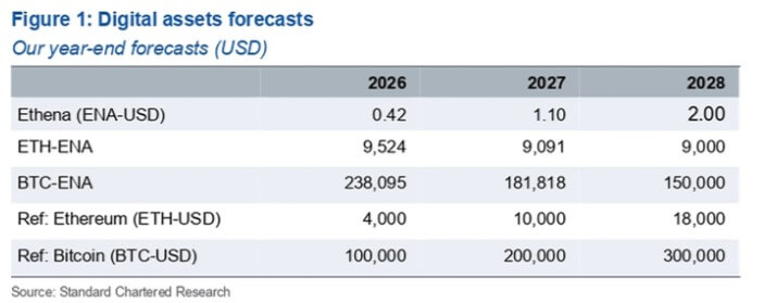 „Standard Chartered“ teigia, kad Ethenos ENA iki 2028 m. gali pasiekti 2 USD