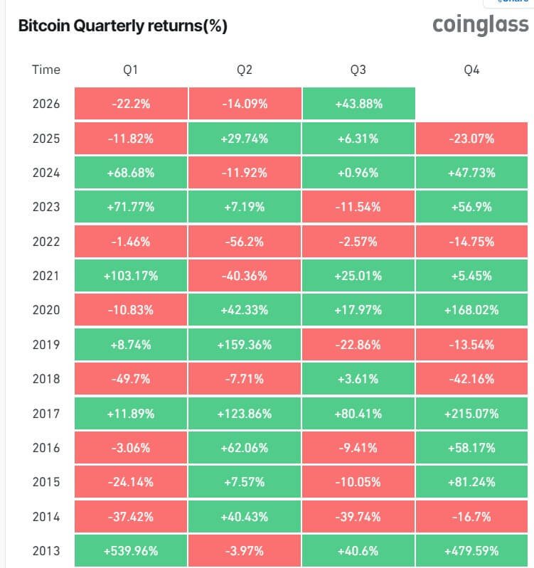 Bitcoin pradeda savo geriausią sezoną po 43% padidėjimo ir staiga pasirodė 147 000 USD.