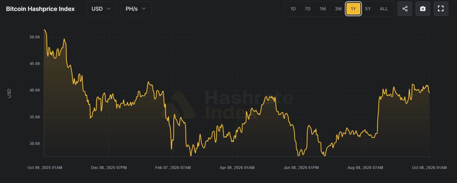 „Bitcoin“ kalnakasiai išvengia mėnesių nerimo, nes dienos pajamos išauga 78 proc.