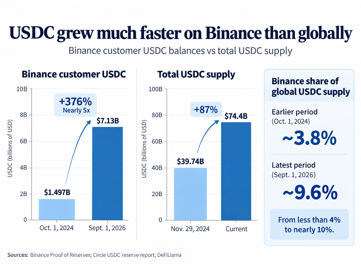 „Circle’s Binance“ statymas padėjo USDC sumažinti atsilikimą nuo „Tether“.