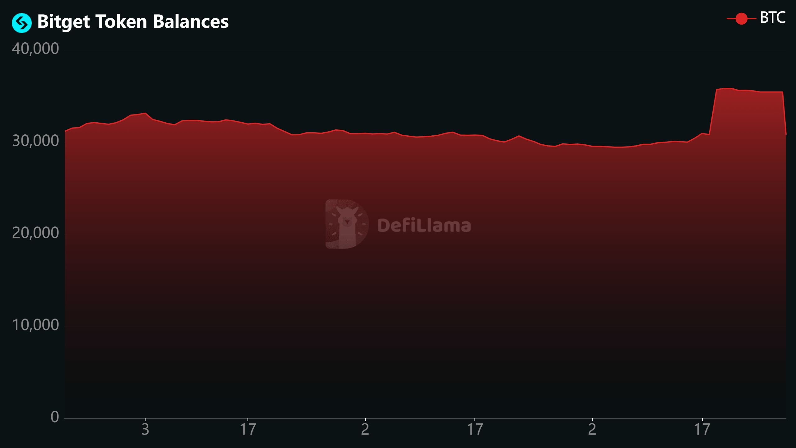 Beveik 5000 BTC palieka Bitget, kai įsilaužėliai pradeda plauti 387 mln.