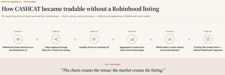Robinhood Chain: CASHCAT memecoinas šoktelėjo iki 150 mln. USD