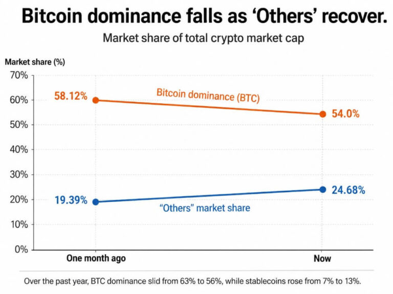 Bitcoin dominavimas krinta: altcoin rotacija įgauna pagreitį
