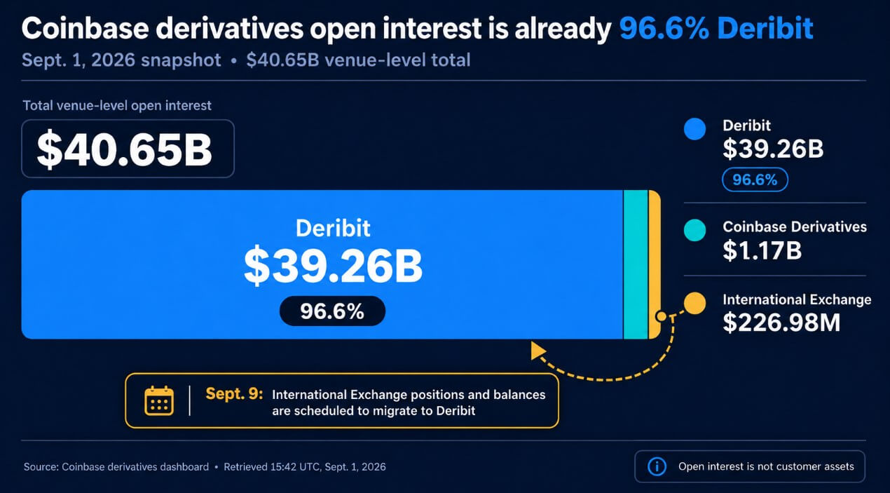 Deribit jau turi 96,6 % Coinbase išvestinių finansinių priemonių atvirų palūkanų prieš rugsėjo 9 d.