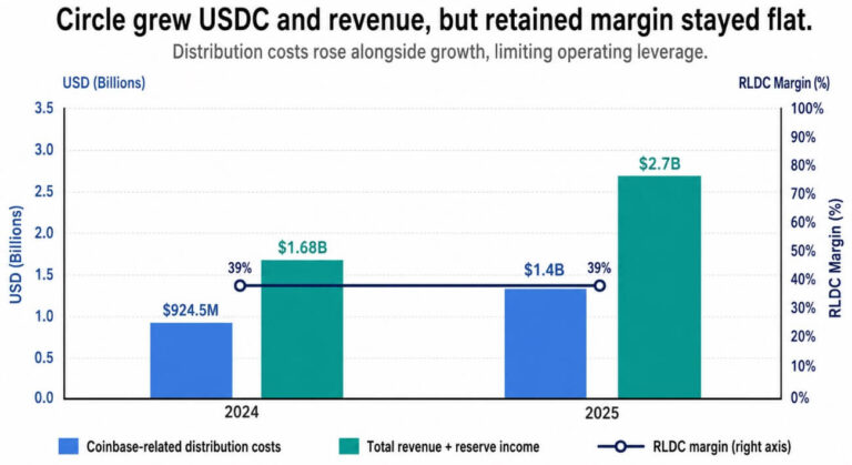 USDC 72% padidėjimas atskleidė brangią tiesą už „Circle“ stabilios monetos dominavimą