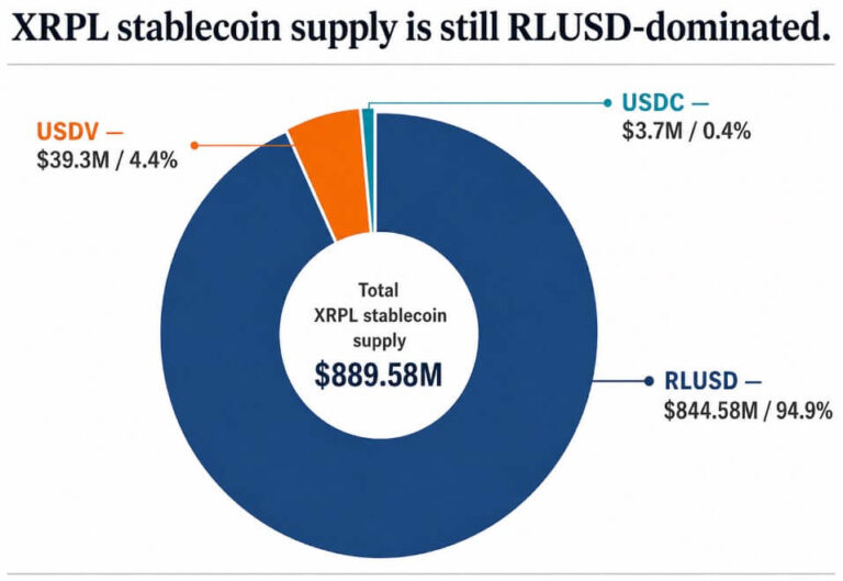 XRPL stabilios monetos pasiekė 890 mln. USD: RLUSD dominuoja, auga USDV
