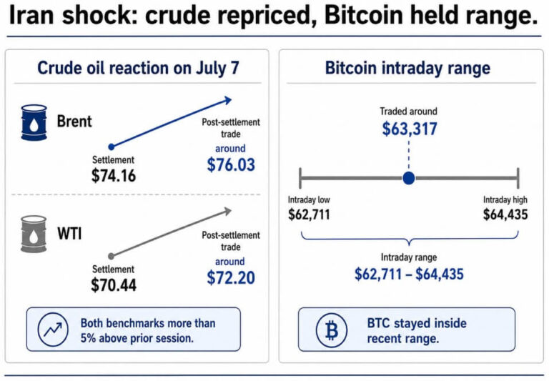 Bitcoin ramybė prieš naftos šoką ir liepos 17 d. terminą