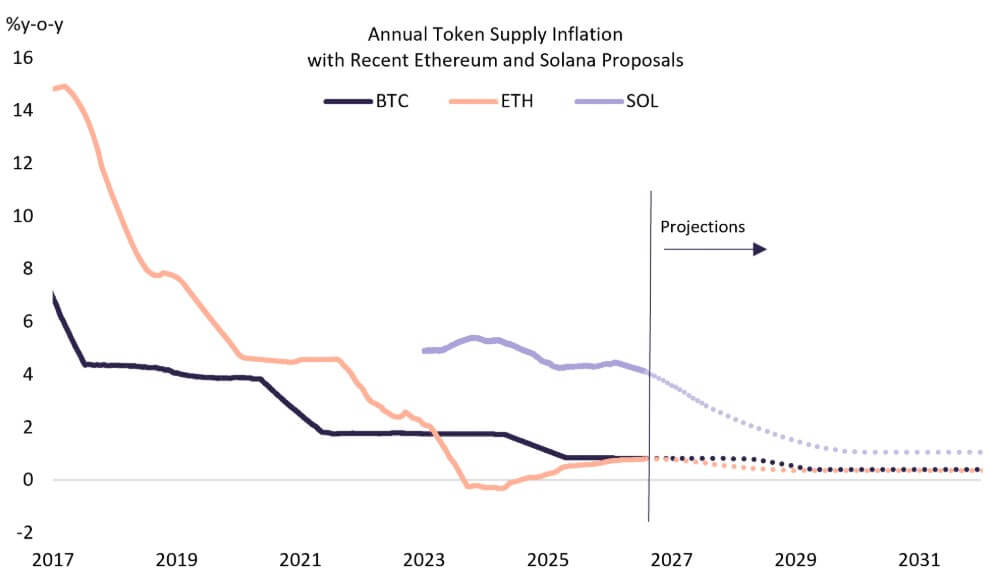 Volstritas pagaliau pavertė investicijas į dividendus, o dabar Ethereum ir Solana nori jį sumažinti