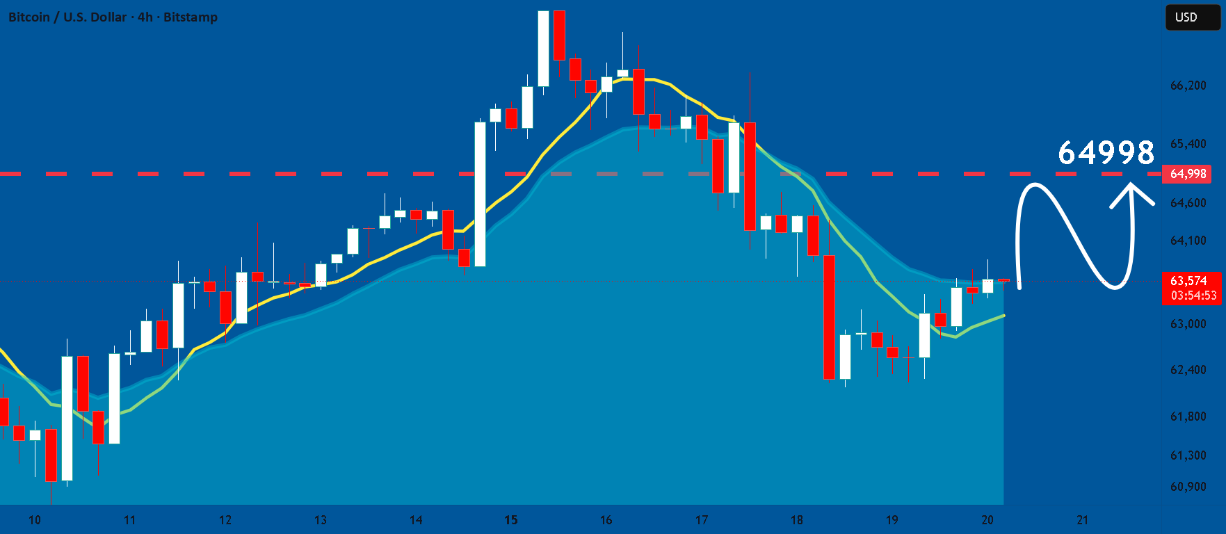 Bitkoinas nukrito žemiau 85 tūkst. USD, o iždo pajamingumas šoktelėjo virš 5%