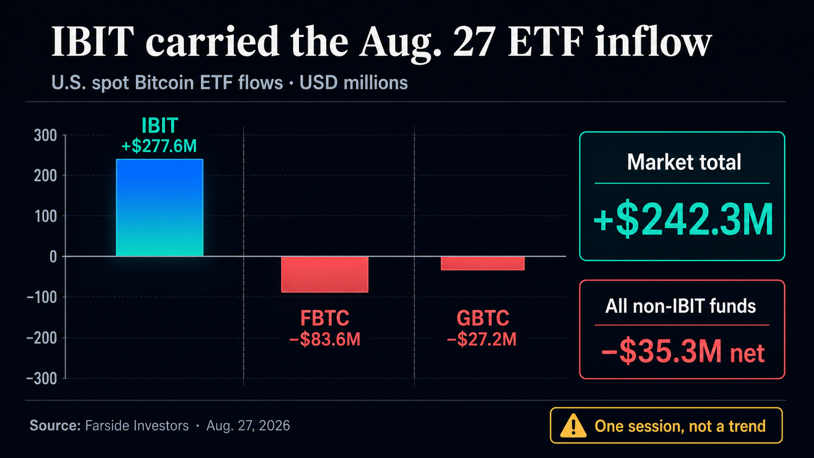 BlackRock paėmė daugiau Bitcoin ETF pinigų nei visa rinka
