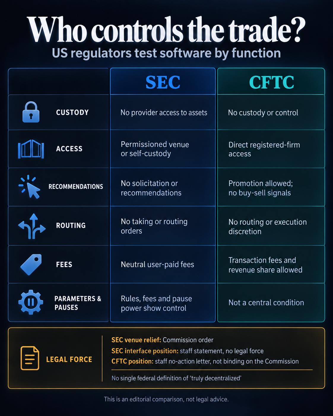 SEC ir CFTC veiksmai apibrėžia DeFi valdymo linijas