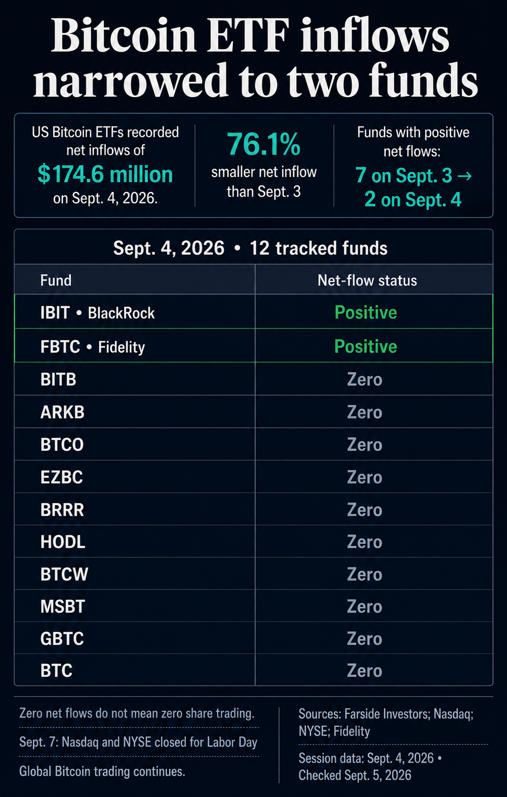 Bitcoin ETF įplaukos sulėtėjo iki 174,6 mln. USD prieš darbo dieną