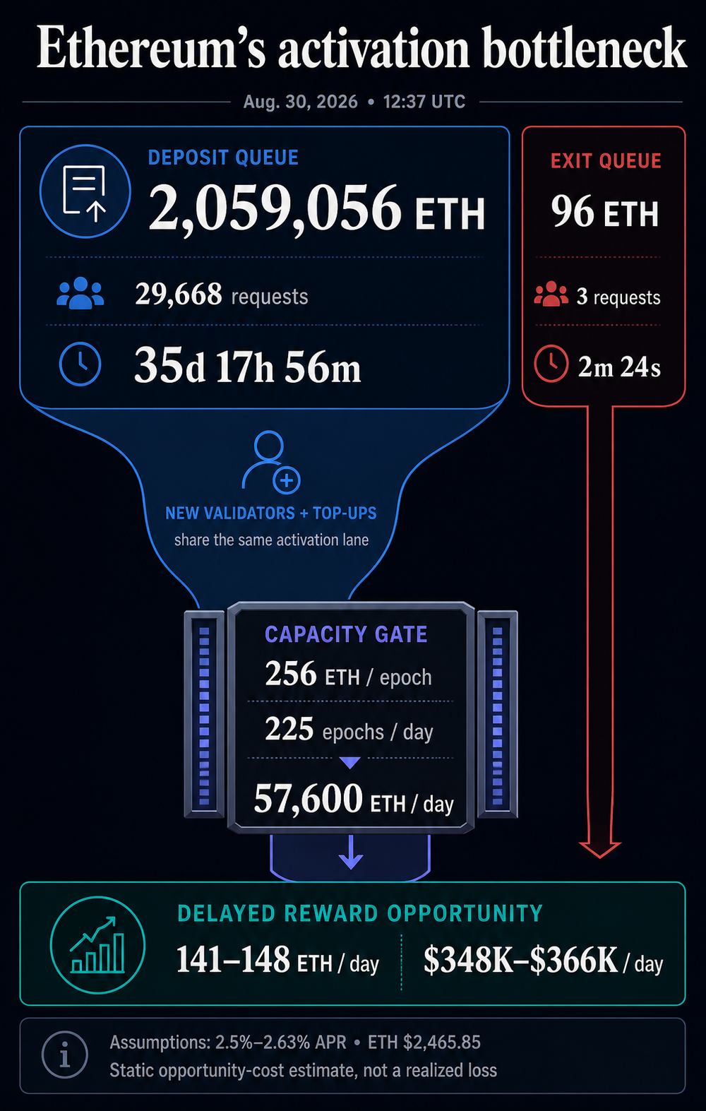 Ethereum kamštis yra 5 milijardai dolerių