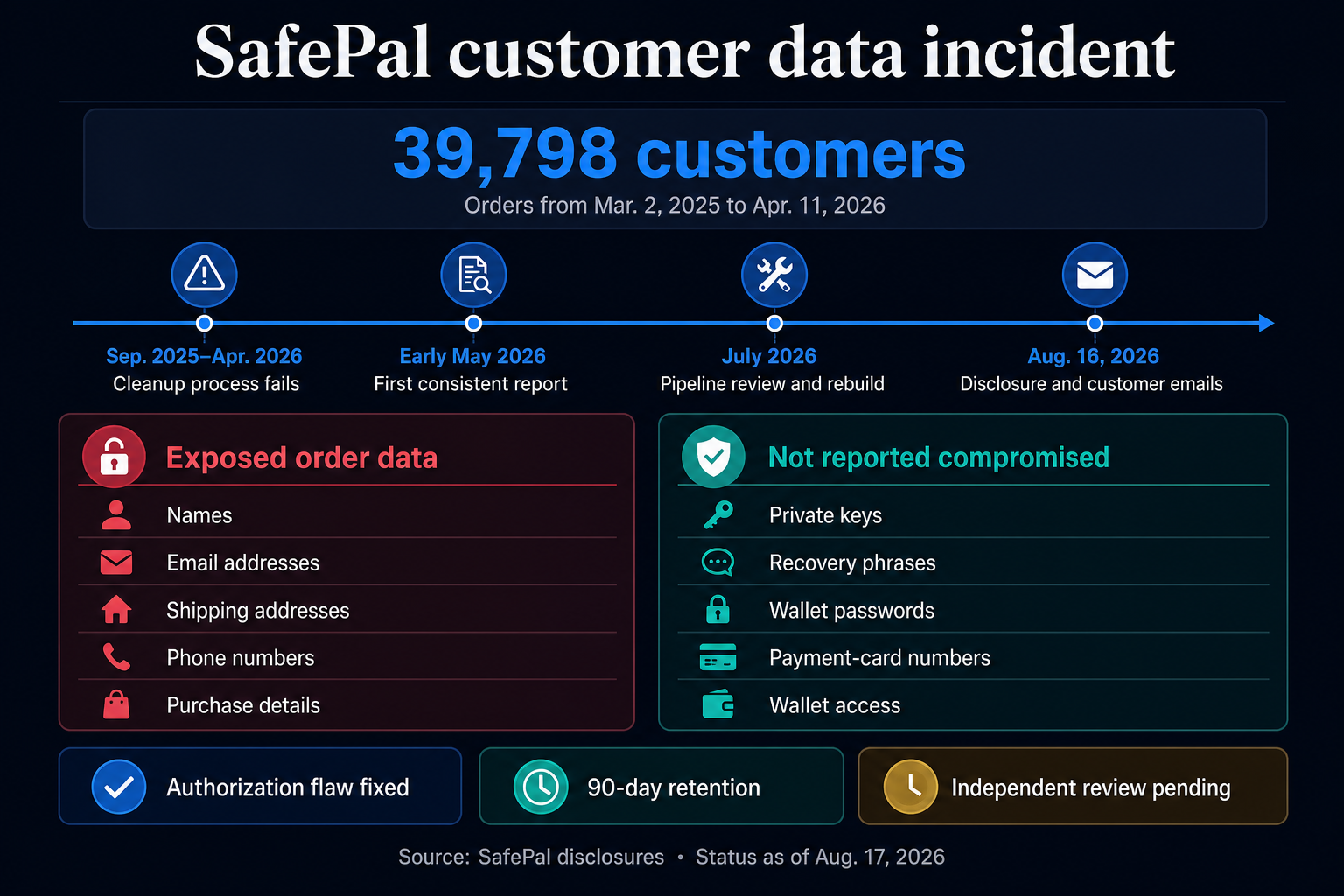 „SafePal“ pažeidimas atskleidžia 40 000 klientų, nes aparatinės piniginės atakos išauga nuo duomenų nutekėjimo iki 100 mln.