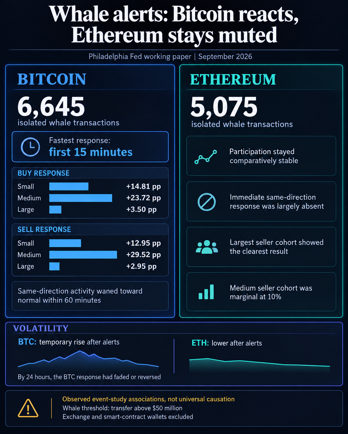 „Bitcoin“ piniginės sureaguoja per 15 minučių, kai Ethereum lieka nutildytas