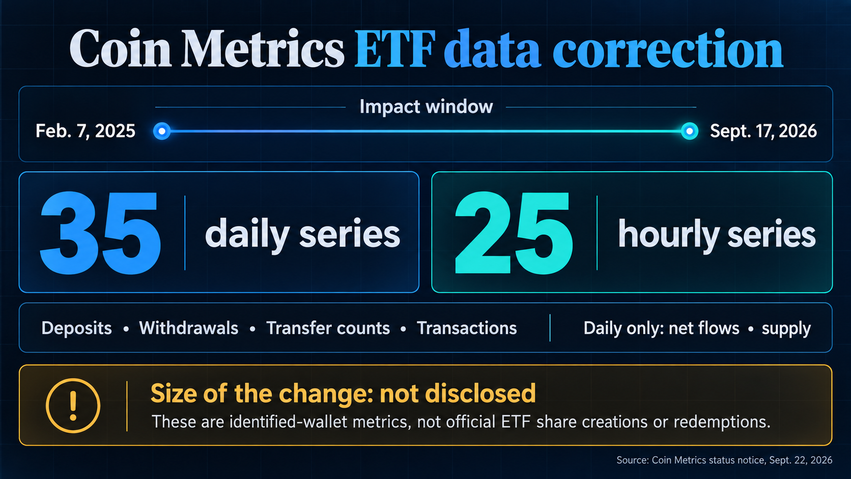 „Coin Metrics“ peržiūri 19 mėnesių ETF piniginės duomenis, bet kiek?