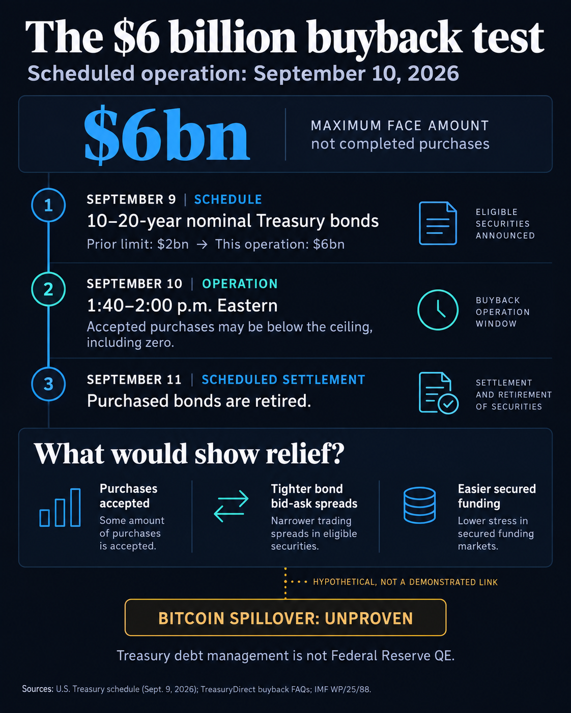 Iždo 6 milijardų dolerių vertės obligacijų intervencija sukuria slaptą testą kitam Bitcoin žingsniui