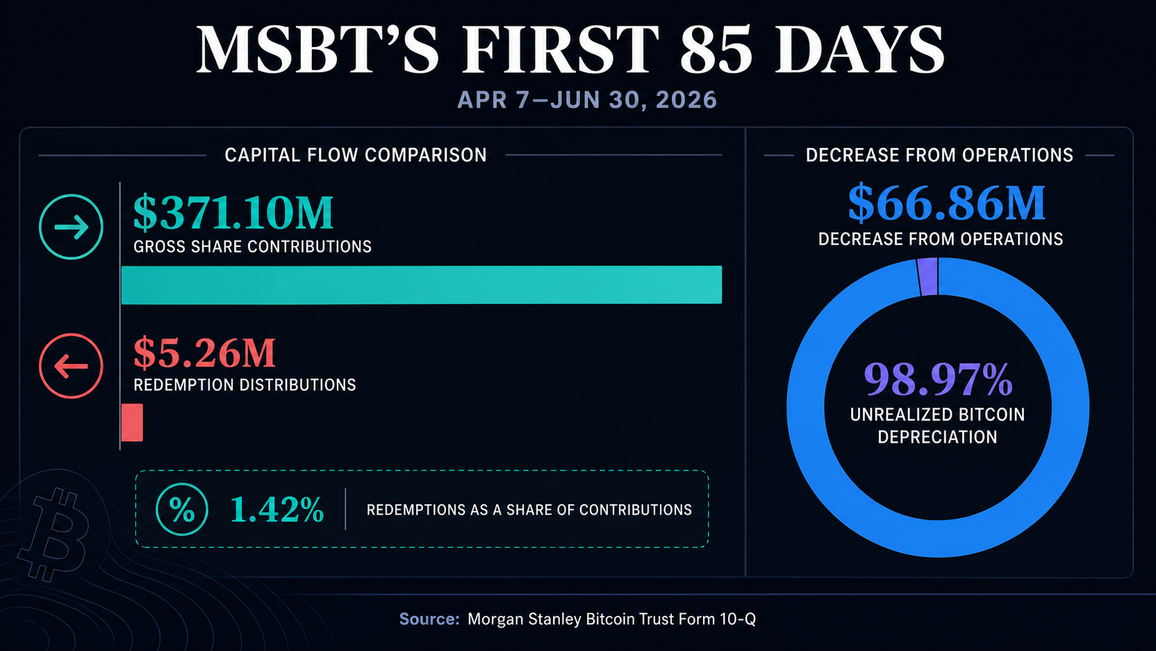 Morgan Stanley Bitcoin ETF surinko 371 mln. USD akcijų įnašų, o Bitcoin panaikino 66,8 mln.