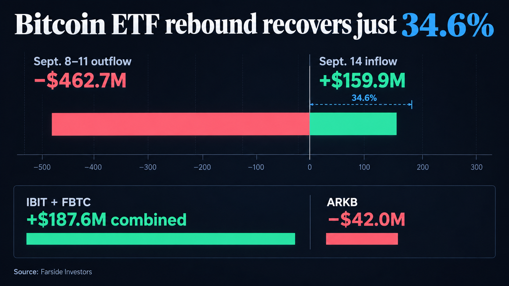 Bitcoin ETF įplaukos sugrįžo, bet BlackRock perkelia rinką į Fed susitikimą
