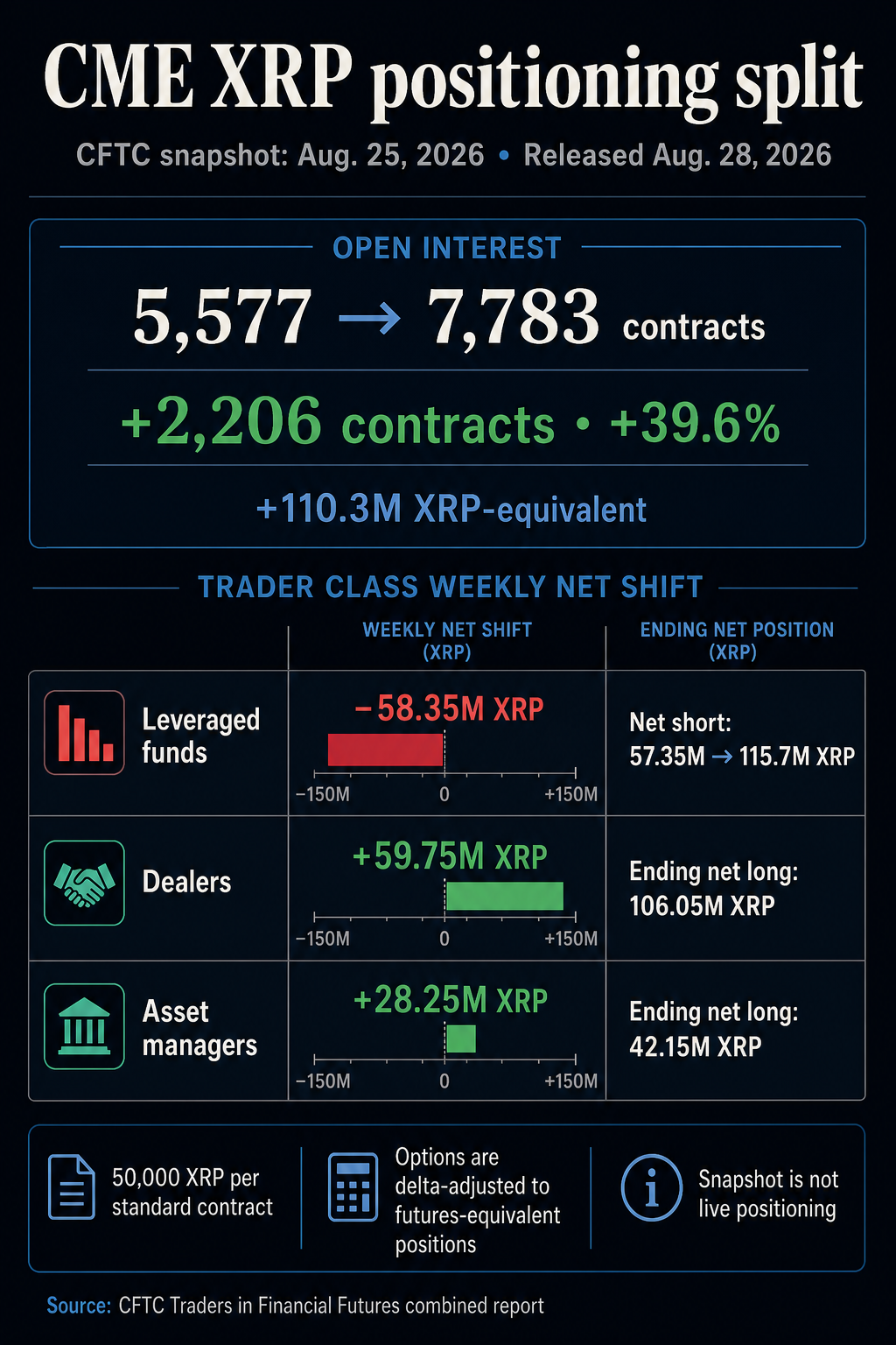 XRP auga, tačiau finansinio sverto fondai ką tik susikūrė didžiausią trūkumą