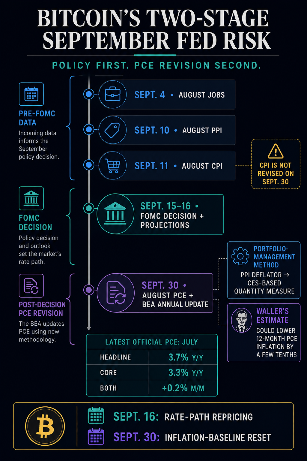 Bitcoin susiduria su rugsėjo 16 d. Fed sprendimu prieš PCE peržiūrą