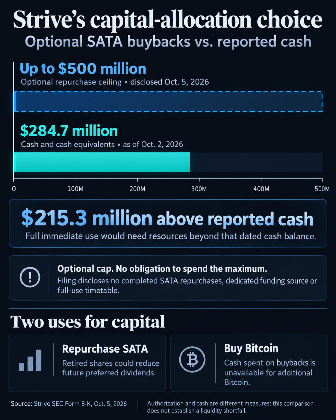 Bitcoin iždas „Strive“ rizikuoja grynųjų pinigų rezervu, kad būtų galima finansuoti 500 mln. USD išpirkimą ir apkarpyti dividendus